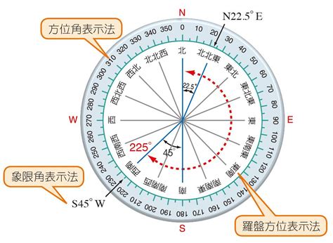 羅盤方位角例子